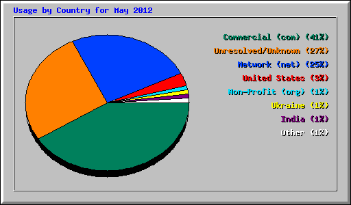 Usage by Country for May 2012