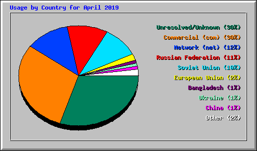 Usage by Country for April 2019