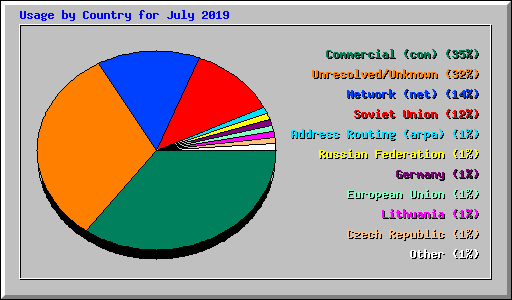 Usage by Country for July 2019