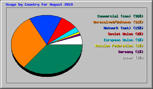 Usage by Country for August 2019