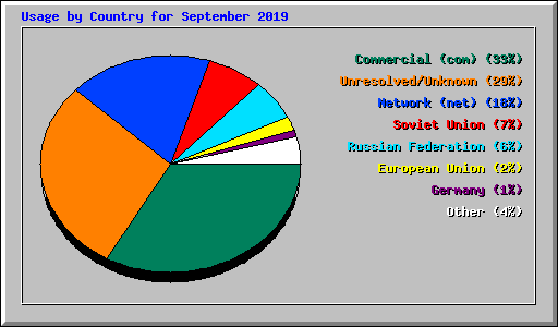 Usage by Country for September 2019