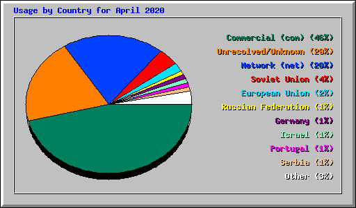 Usage by Country for April 2020