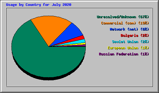 Usage by Country for July 2020
