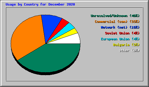 Usage by Country for December 2020