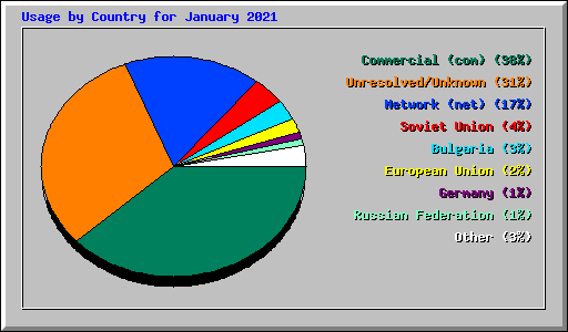 Usage by Country for January 2021