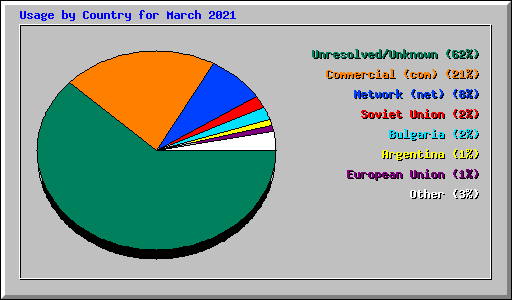 Usage by Country for March 2021