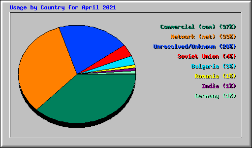 Usage by Country for April 2021
