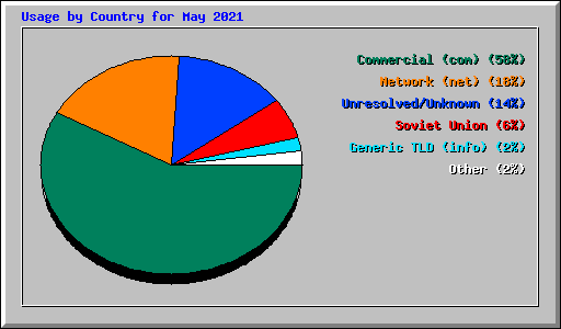 Usage by Country for May 2021