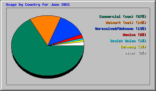 Usage by Country for June 2021