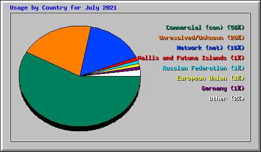 Usage by Country for July 2021