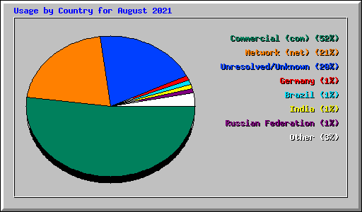 Usage by Country for August 2021