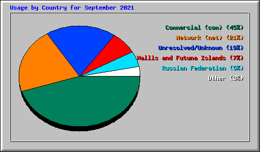 Usage by Country for September 2021