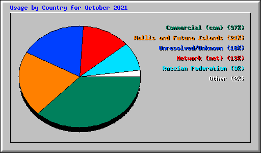 Usage by Country for October 2021