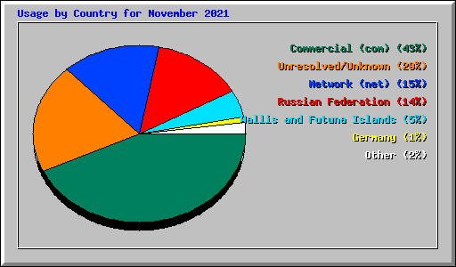 Usage by Country for November 2021