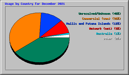 Usage by Country for December 2021