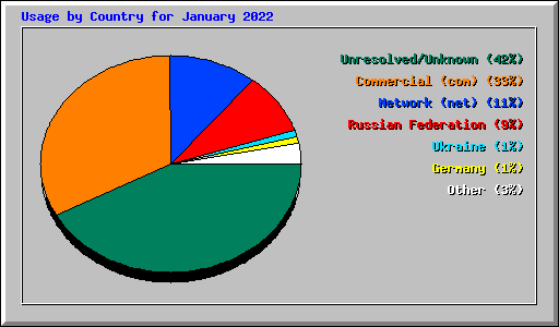 Usage by Country for January 2022