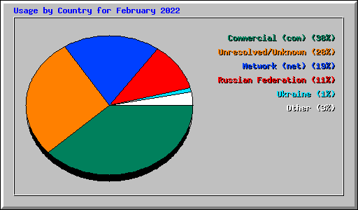 Usage by Country for February 2022