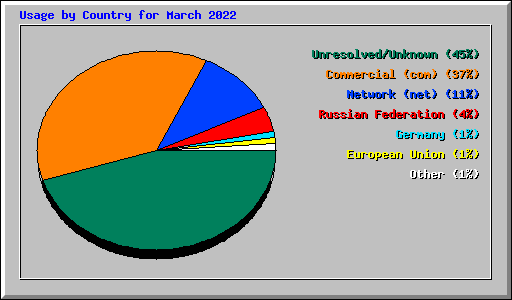 Usage by Country for March 2022