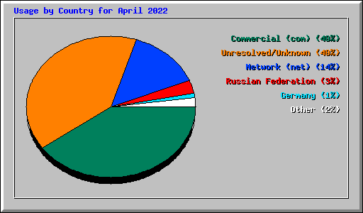 Usage by Country for April 2022