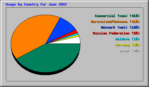 Usage by Country for June 2022