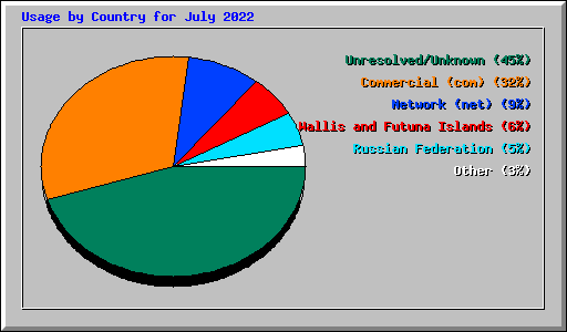 Usage by Country for July 2022