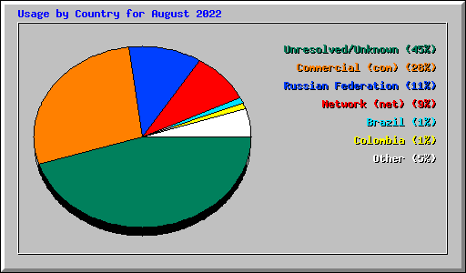 Usage by Country for August 2022