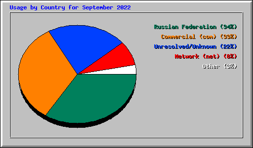 Usage by Country for September 2022