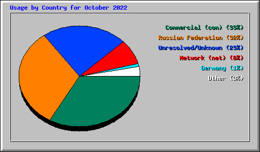 Usage by Country for October 2022