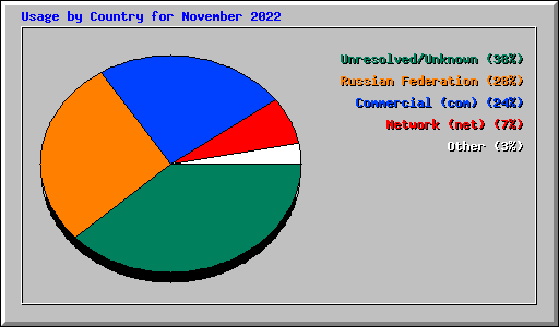 Usage by Country for November 2022