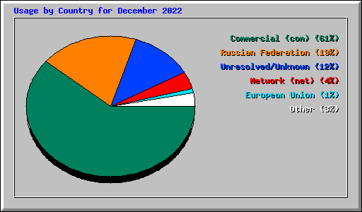 Usage by Country for December 2022