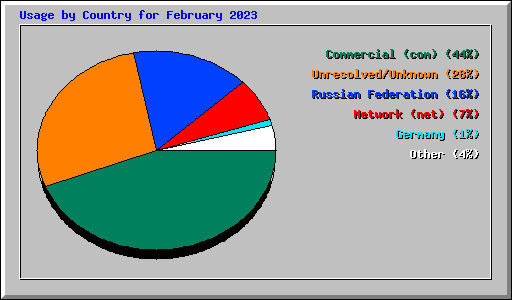 Usage by Country for February 2023