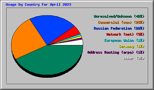 Usage by Country for April 2023