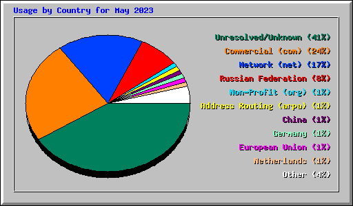 Usage by Country for May 2023