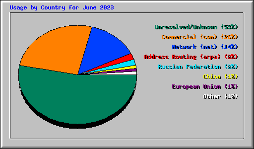 Usage by Country for June 2023