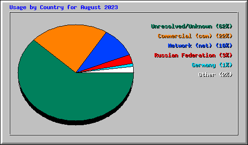 Usage by Country for August 2023