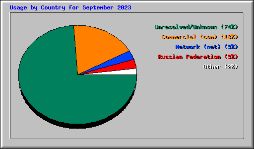 Usage by Country for September 2023