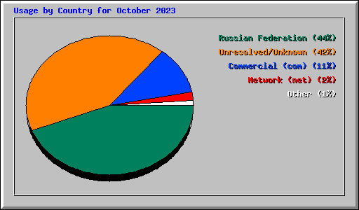 Usage by Country for October 2023