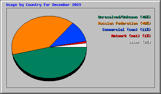 Usage by Country for December 2023