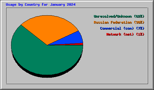 Usage by Country for January 2024