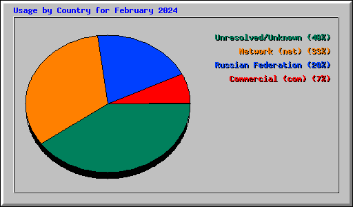 Usage by Country for February 2024