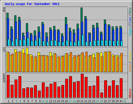 Daily usage for September 2011