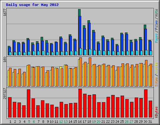 Daily usage for May 2012