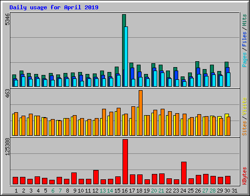 Daily usage for April 2019