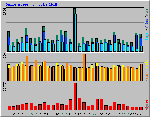 Daily usage for July 2019