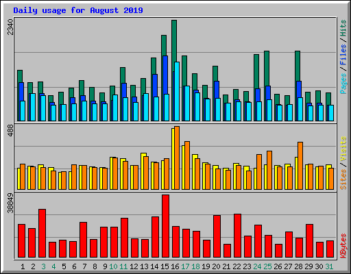 Daily usage for August 2019