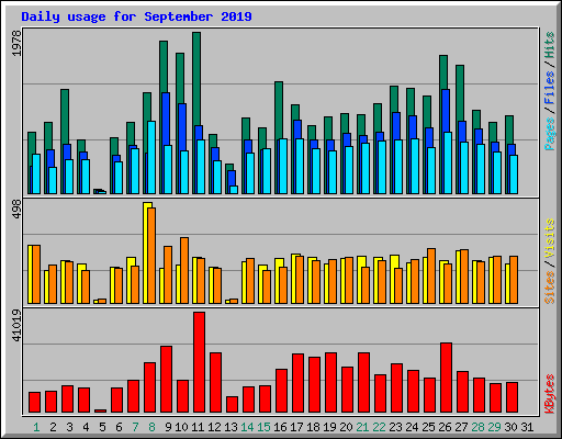 Daily usage for September 2019