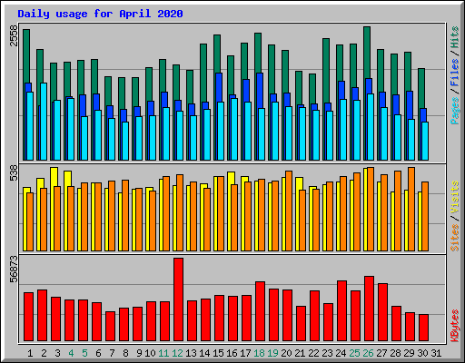 Daily usage for April 2020