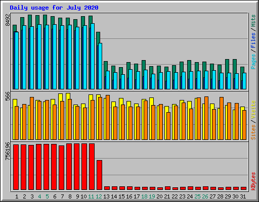 Daily usage for July 2020