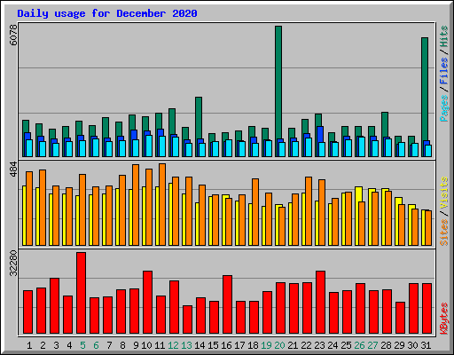 Daily usage for December 2020