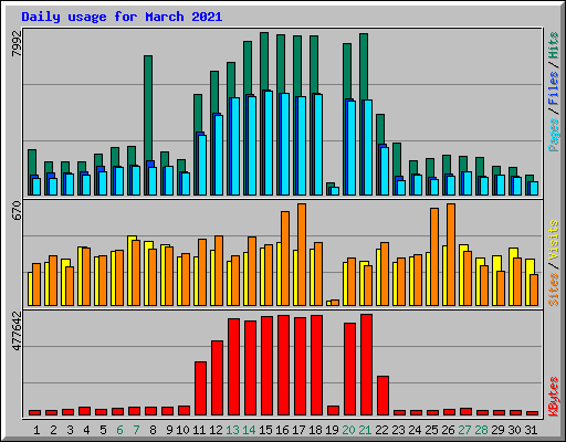 Daily usage for March 2021